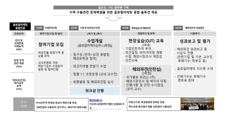 【글로컬마케터 교육 특징】